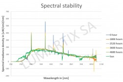 Spectral Stability